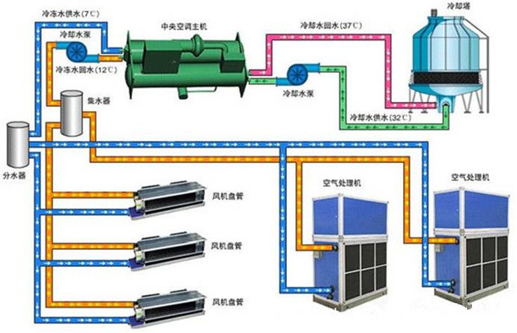 · 空调水系统组成 典型中央空调机组主要由冷冻水循环系统、冷却水循环系统及主机三部分组成: · 管道焊接流程 · 管道焊接 焊接要点 坡口机开口,标准美观;坡口氧化层与杂质打磨干净,坡口根部留有3mm缝隙,便于焊透,管道组对平直,无错边,开完坡口后要及时焊接。 焊缝成直线、表面平整无焊瘤、咬肉、凹陷和飞溅。焊接完成后及时处理焊缝。平焊法兰片焊接应采用双面焊,焊缝平整饱满。 · 风机盘管安装 风机盘管安装 风机盘管尽量贴近楼板水平安装,顶部留出